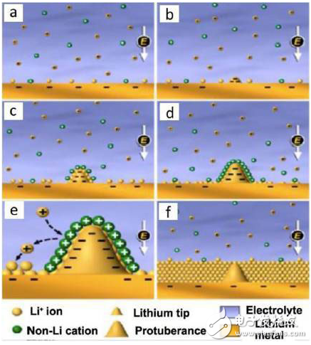 锂电池负极表面研究及电解液改性的介绍