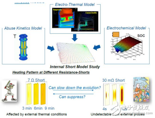锂离子电池内短路模型的研究背景与方法的介绍
