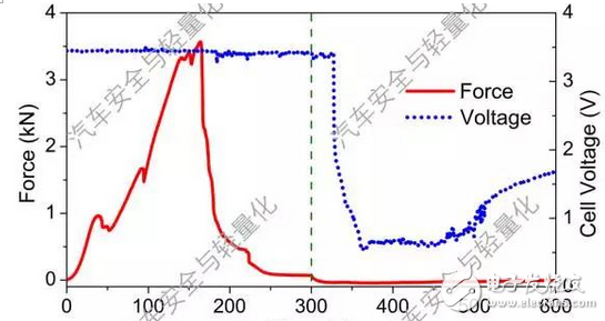 锂离子动力电池动态失效行为的三个实验分析