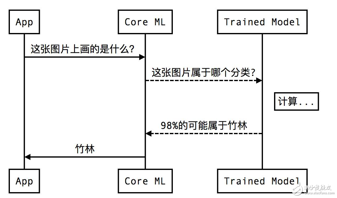 怎样在iOS机器学习框架Core ML
