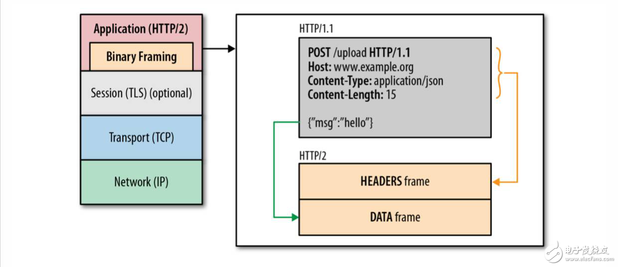 实践调研iOS HTTP2.0的网络性能优化效果