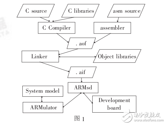 从ARM体系看嵌入式处理器的发展