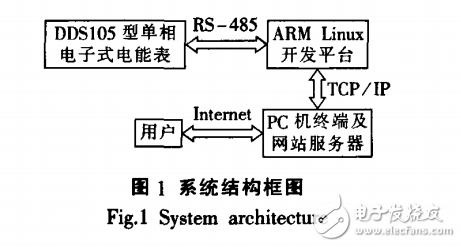 ARM和LAMP技术的抄表服务器系统