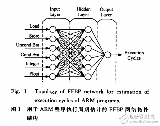 ARM程序执行周期估计的基于模拟的非线性方法