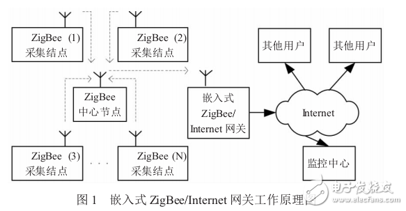 基于ZigBee技术的大型公建能耗数据采集系统嵌入式网关设计
