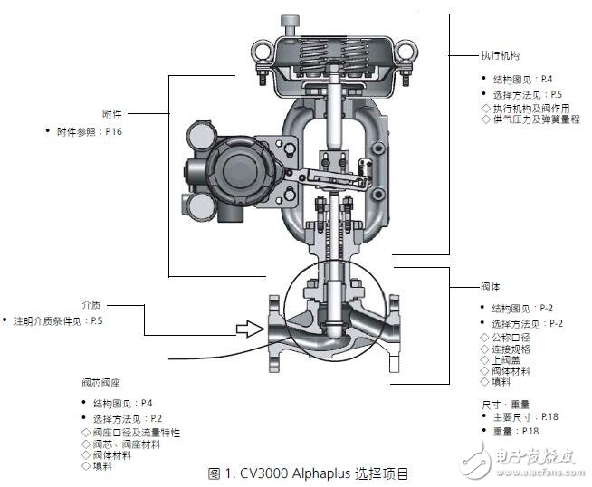 CV3000 Alphaplus的调节阀结构及规格型号介绍