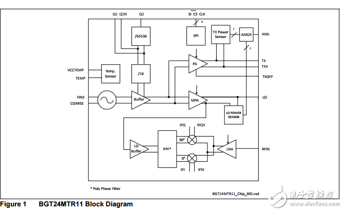 bgt24mtr11硅锗24 GHz收发器集成电路