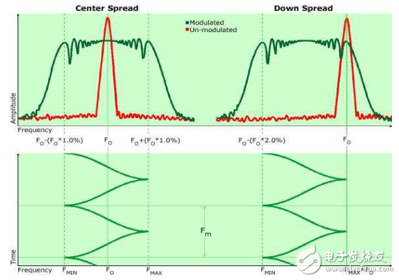 频率抖动技术的作用与PWM控制器的介绍
