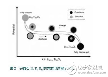 钛酸锂的特点及其在锂离子电池负极的应用介绍