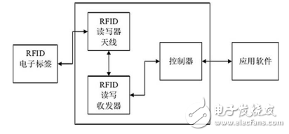 射频识别技术RFID的介绍及其与物联网智能家居的应用
