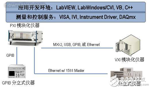 混合总线测试系统（PCI、GPIB）的软硬件架构及其技术分析
