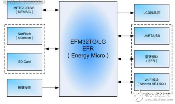 EFM32和气压传感器MPTC120NWL的简介及基于它们的数字气压计及高度计的设计方案