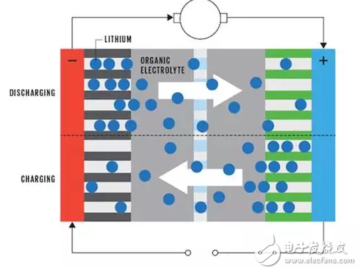 锂离子电池原理和金属空气电池原理的介绍