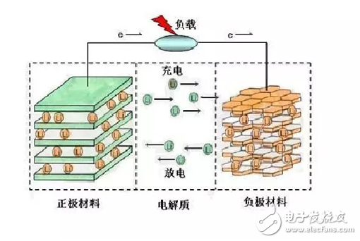 锂离子电池电解液的组成与主要成分的介绍