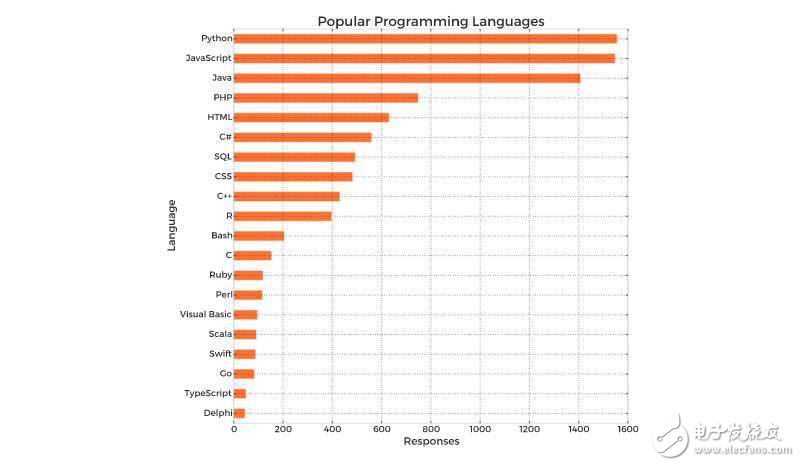 最流行的编程语言java，python