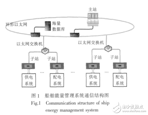 船舶能量管理系统子站通信接口研究