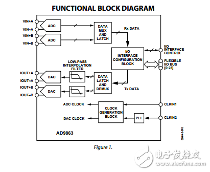 ad9863混合信号前端（MxFE™）宽带应用基带收发器数据ad9863