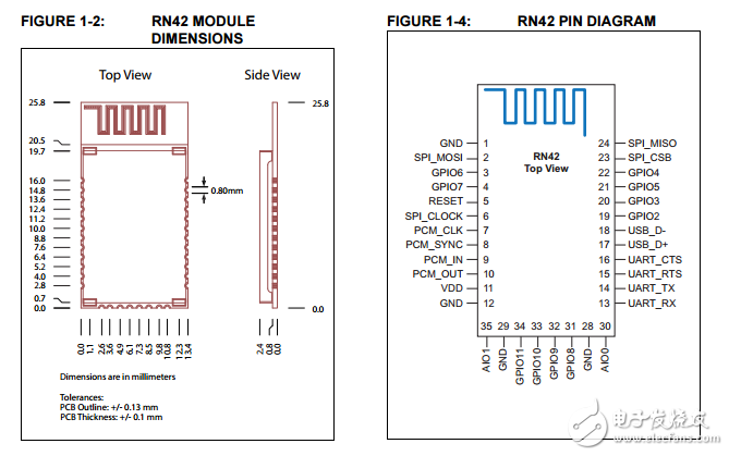 RN42/RN42N与EDR支持Class 2蓝牙技术®模块