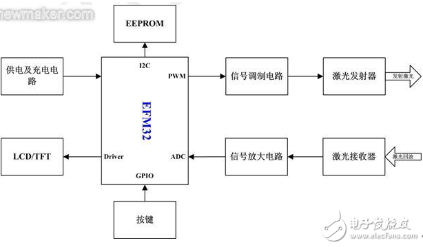 EFM32微控制器系统结构及其手持式激光测距仪方案应用