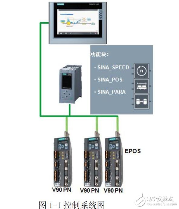 基于S7-1200通过FB284实现EPOS控制