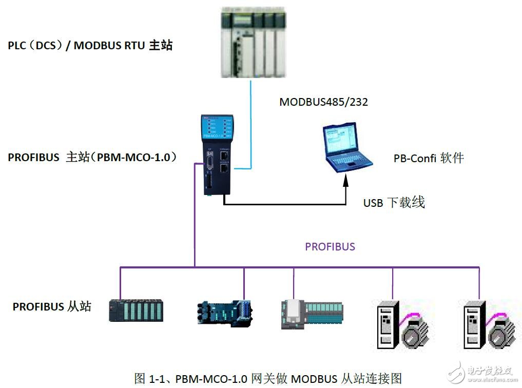 PBM-MCO-1.0的CANOPEN通讯介绍