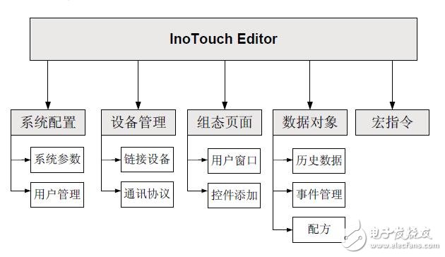 HMI及Inotouch Editor组态软件的应用