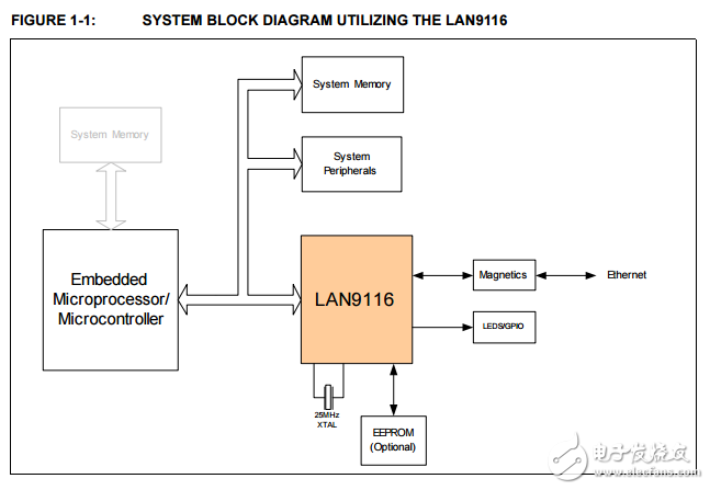 lan9116高效的单芯片10/100非PCI以太网控制器