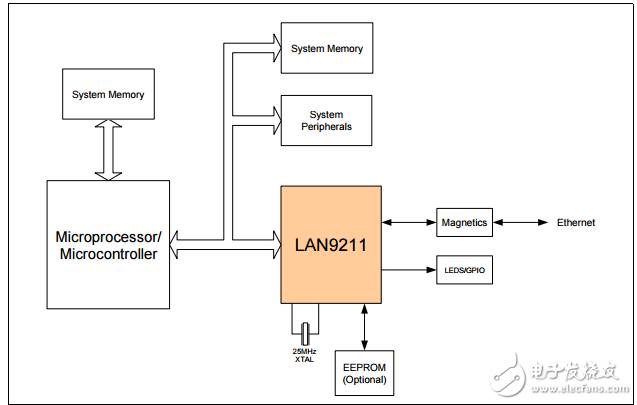 lan9211高性能的小型单芯片以太网与HP Auto-MDIX功能支持控制器