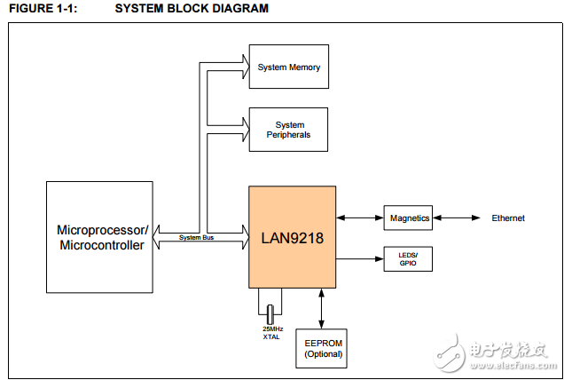lan9218高性能单片机10/100以太网控制器与HP Auto-MDIX功能支持