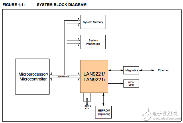 lan9221/lan9221i 高性能16位非PCI 10/100以太网控制器可变电压输入输出