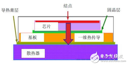 LED的热测试介绍与LED封装器件芯片结温测试