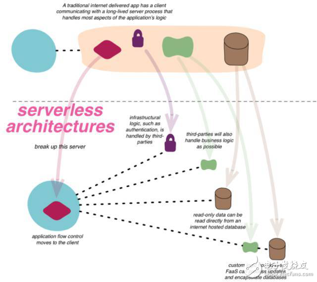 详解Serverless架构及应用
