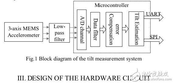 Development of a tilt measurement system based on MEMS sensor and Cortex_M3
