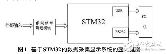 基于STM32的数据采集及显示系统的设计