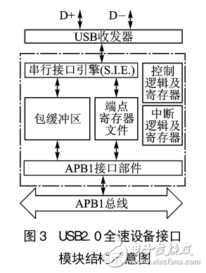 STM32F103x的USB多路数据采集系统设计