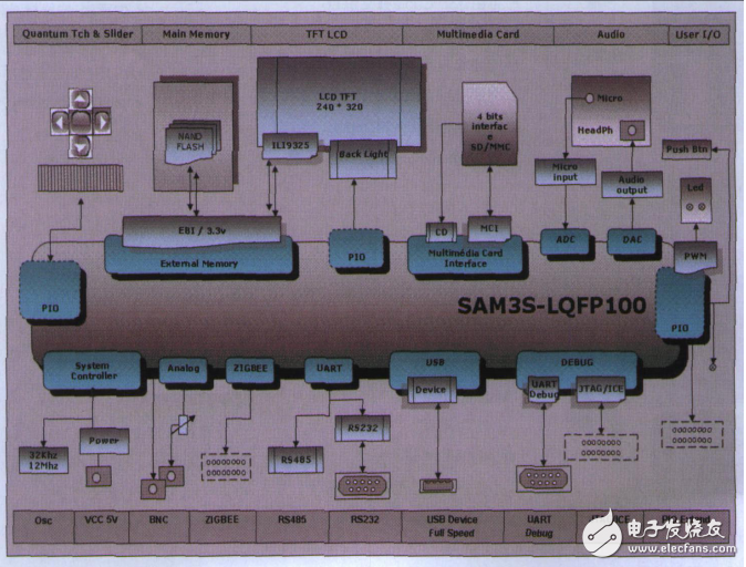 SAM3S产品系列_基于Cortex_M3的闪存控制器
