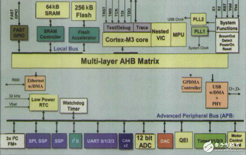 基于Cortex_M3内核的32位MCU具有低功耗和多接口