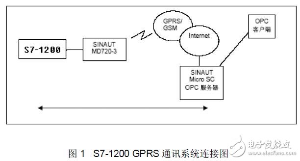 S7-200 PLC的GPRS功能特性