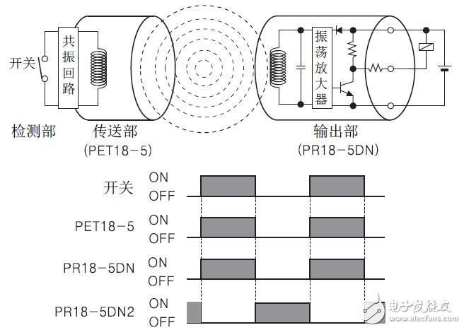 基于PET18-5传送耦合器的功能