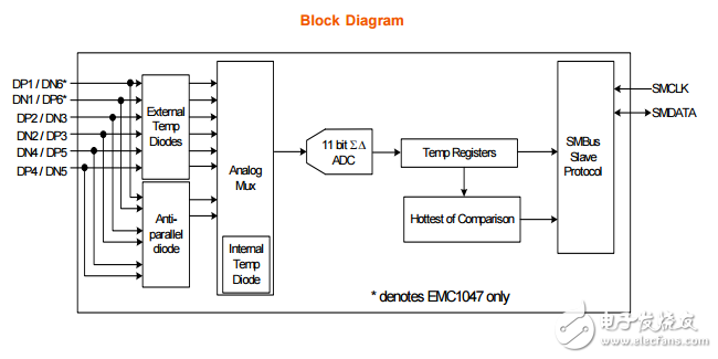 emc1046/emc1047是高精度低成本系统管理总线温度传感器