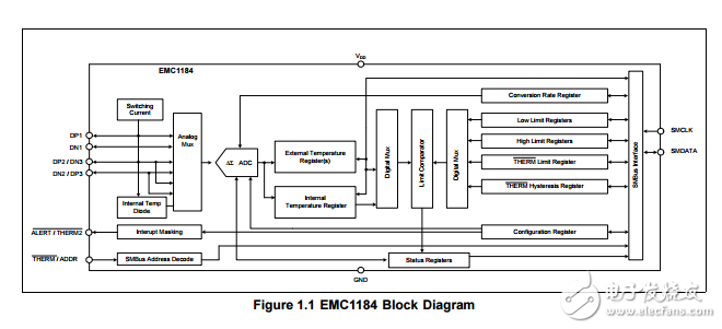 emc1184是高精度低成本、I2C/SMBus四通道温度传感器