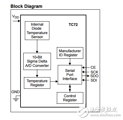 TC72具有SPI接口的数字温度传感器