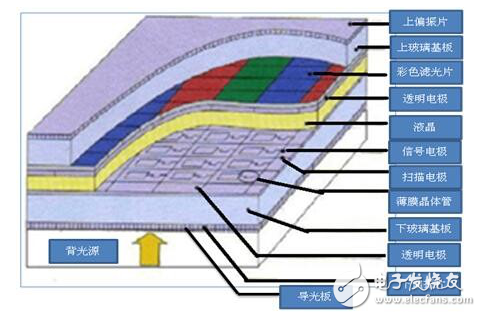 LCD含义与构造及其显像原理和背光源介绍
