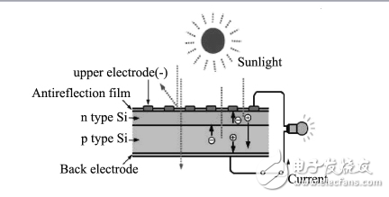 太阳电池的基本工作原理及硅基太阳能电池的原理与特点的介绍