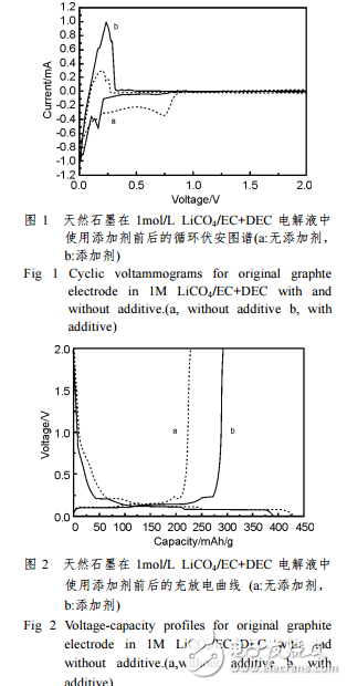 锂离子电池电解液的添加剂概述及其性能的描述