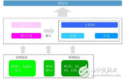 RFID技术的介绍与组成及物联网常见的无线传输协议类型介绍