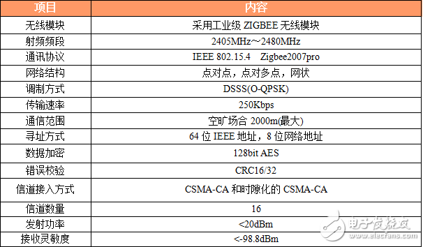 网格终端LTE ZTU CM2891技术参数
