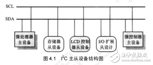 LPC1100 I2C 接口技术与可靠性设计（I2C器件应用方案