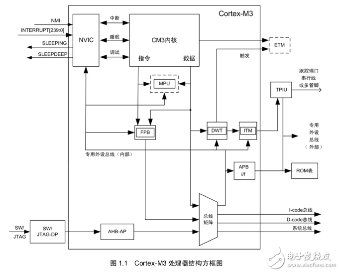 Cortex-M3开发指南 基于LM3S5000