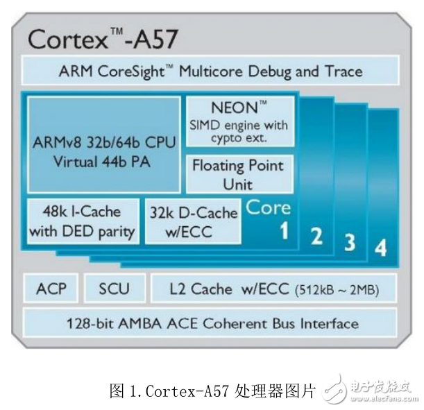 ARM Cortex-A50 系列处理器学习资料